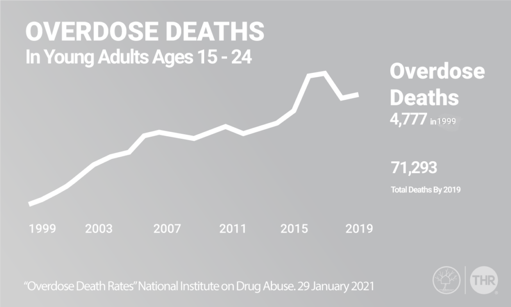 Graph of overdose deaths of young adults increasing from 4,777 in 1999 to 71,293 in 2019.