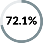 72.1 percent pie chart graphic