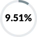 9.51 percent pie chart graphic