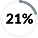 Continuing Education — 21%